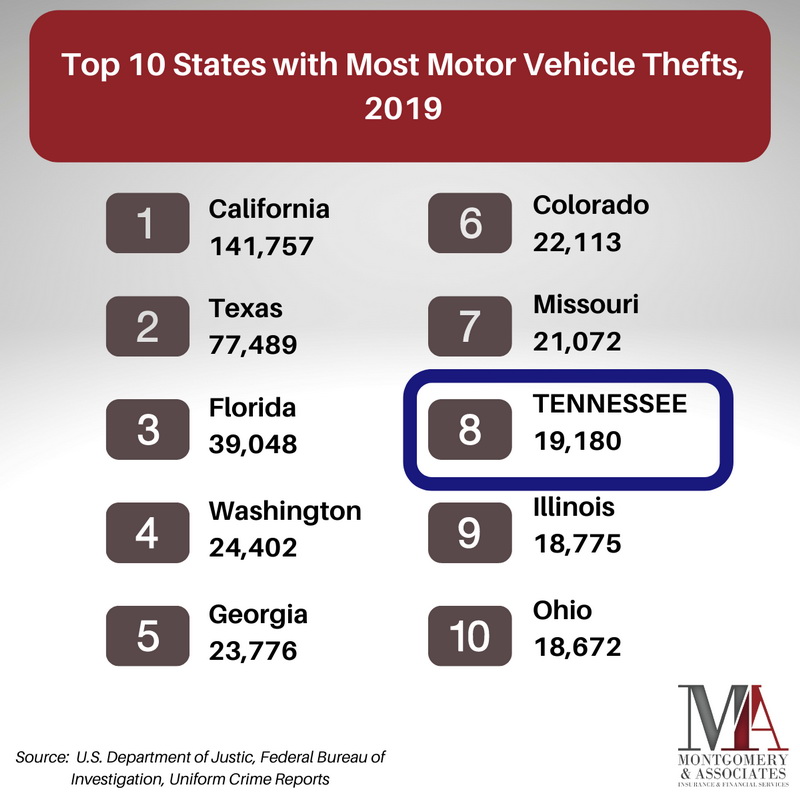 topt ten states by motor vehicle thefts 2019
